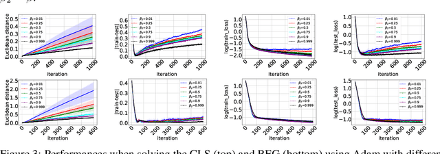 Figure 3 for On the Algorithmic Stability and Generalization of Adaptive Optimization Methods