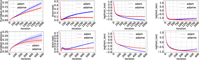 Figure 4 for On the Algorithmic Stability and Generalization of Adaptive Optimization Methods