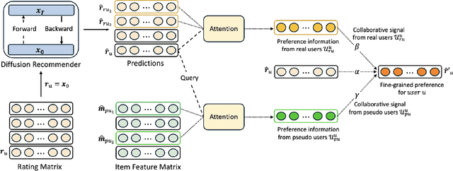 Figure 1 for Collaborative Diffusion Model for Recommender System