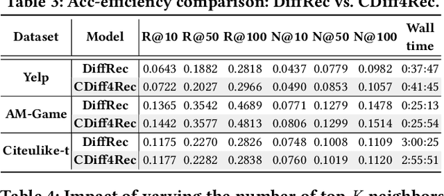 Figure 4 for Collaborative Diffusion Model for Recommender System