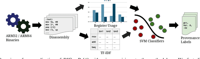 Figure 2 for Revisiting Lightweight Compiler Provenance Recovery on ARM Binaries