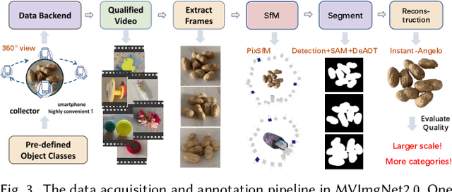 Figure 4 for MVImgNet2.0: A Larger-scale Dataset of Multi-view Images