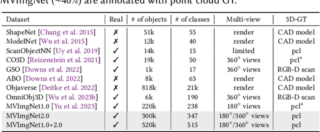 Figure 2 for MVImgNet2.0: A Larger-scale Dataset of Multi-view Images