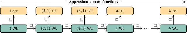 Figure 1 for Aligning Transformers with Weisfeiler-Leman