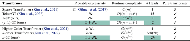 Figure 2 for Aligning Transformers with Weisfeiler-Leman