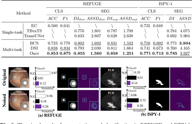 Figure 4 for Uncertainty-informed Mutual Learning for Joint Medical Image Classification and Segmentation