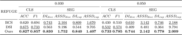 Figure 3 for Uncertainty-informed Mutual Learning for Joint Medical Image Classification and Segmentation