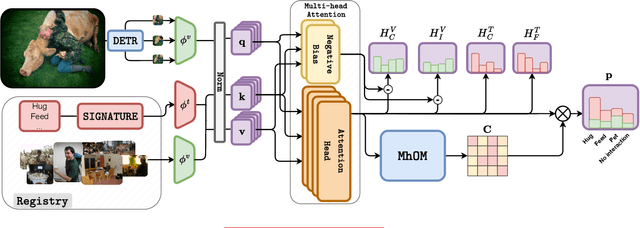 Figure 3 for Dynamic Scoring with Enhanced Semantics for Training-Free Human-Object Interaction Detection