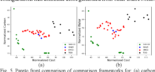Figure 3 for SHIELD: Sustainable Hybrid Evolutionary Learning Framework for Carbon, Wastewater, and Energy-Aware Data Center Management