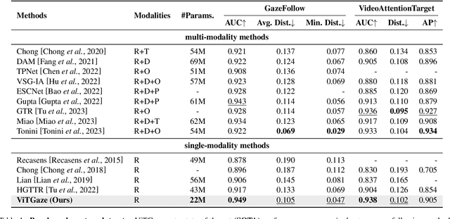 Figure 2 for ViTGaze: Gaze Following with Interaction Features in Vision Transformers