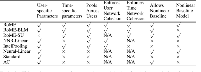 Figure 2 for Debiased Machine Learning and Network Cohesion for Doubly-Robust Differential Reward Models in Contextual Bandits