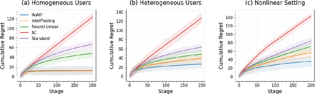 Figure 3 for Debiased Machine Learning and Network Cohesion for Doubly-Robust Differential Reward Models in Contextual Bandits