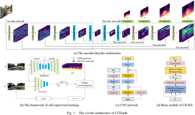 Figure 1 for CCDepth: A Lightweight Self-supervised Depth Estimation Network with Enhanced Interpretability