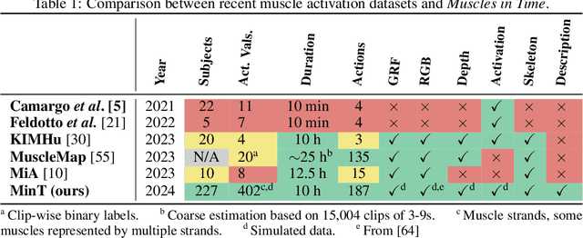 Figure 2 for Muscles in Time: Learning to Understand Human Motion by Simulating Muscle Activations