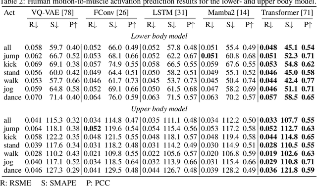 Figure 4 for Muscles in Time: Learning to Understand Human Motion by Simulating Muscle Activations