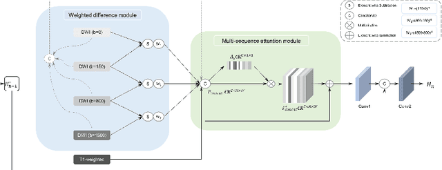 Figure 3 for Synthesis of Contrast-Enhanced Breast MRI Using Multi-b-Value DWI-based Hierarchical Fusion Network with Attention Mechanism