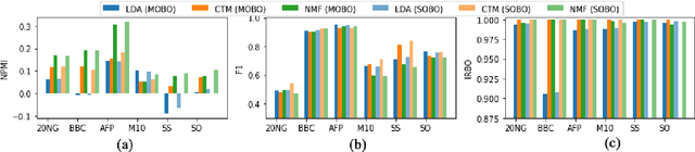 Figure 2 for One Configuration to Rule Them All? Towards Hyperparameter Transfer in Topic Models using Multi-Objective Bayesian Optimization