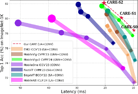 Figure 1 for CARE Transformer: Mobile-Friendly Linear Visual Transformer via Decoupled Dual Interaction