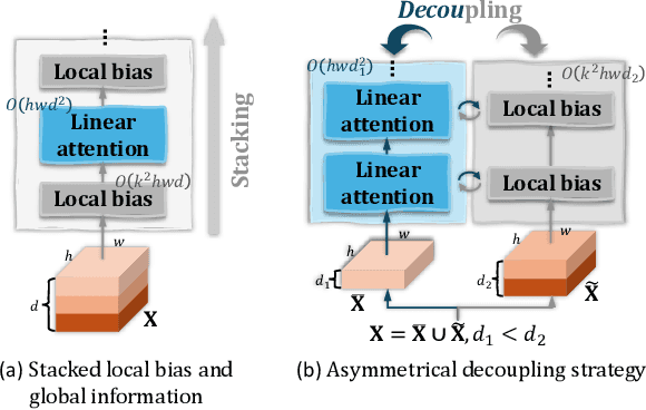 Figure 3 for CARE Transformer: Mobile-Friendly Linear Visual Transformer via Decoupled Dual Interaction