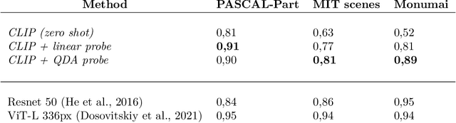 Figure 2 for CLIP-QDA: An Explainable Concept Bottleneck Model