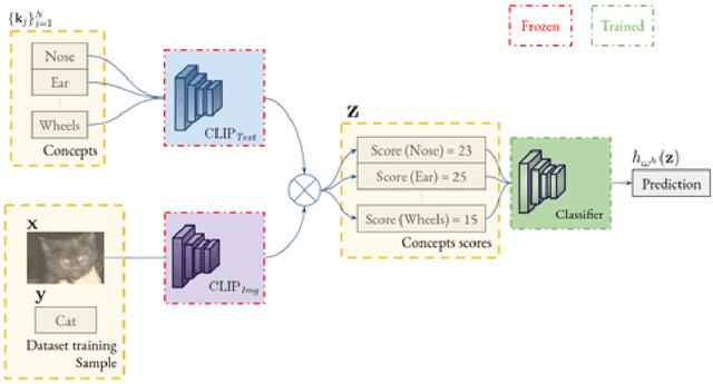Figure 3 for CLIP-QDA: An Explainable Concept Bottleneck Model