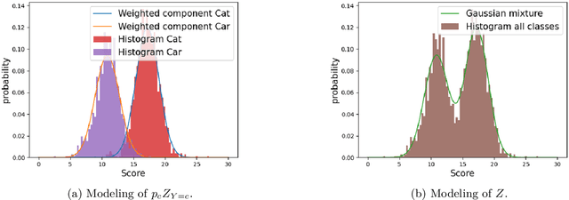Figure 4 for CLIP-QDA: An Explainable Concept Bottleneck Model