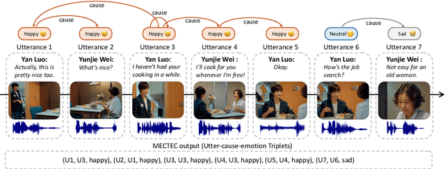 Figure 1 for M3HG: Multimodal, Multi-scale, and Multi-type Node Heterogeneous Graph for Emotion Cause Triplet Extraction in Conversations