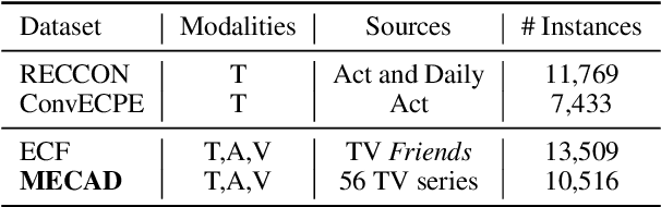 Figure 2 for M3HG: Multimodal, Multi-scale, and Multi-type Node Heterogeneous Graph for Emotion Cause Triplet Extraction in Conversations