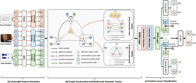Figure 3 for M3HG: Multimodal, Multi-scale, and Multi-type Node Heterogeneous Graph for Emotion Cause Triplet Extraction in Conversations