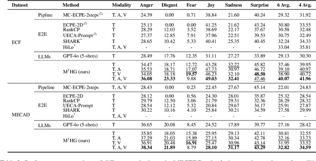 Figure 4 for M3HG: Multimodal, Multi-scale, and Multi-type Node Heterogeneous Graph for Emotion Cause Triplet Extraction in Conversations