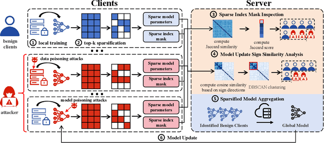 Figure 1 for Sparsification Under Siege: Defending Against Poisoning Attacks in Communication-Efficient Federated Learning