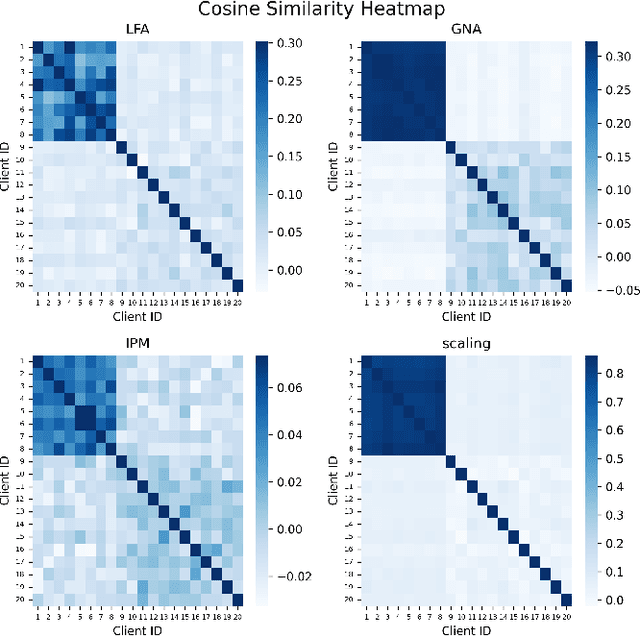 Figure 3 for Sparsification Under Siege: Defending Against Poisoning Attacks in Communication-Efficient Federated Learning