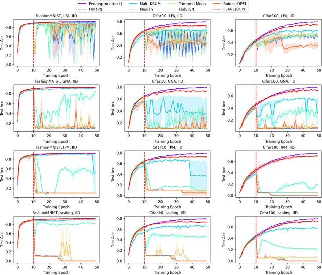 Figure 4 for Sparsification Under Siege: Defending Against Poisoning Attacks in Communication-Efficient Federated Learning