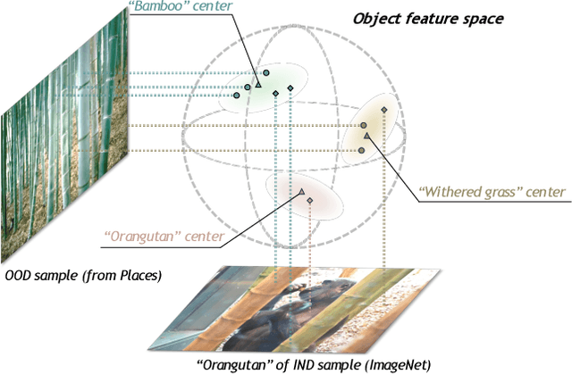 Figure 1 for TagOOD: A Novel Approach to Out-of-Distribution Detection via Vision-Language Representations and Class Center Learning