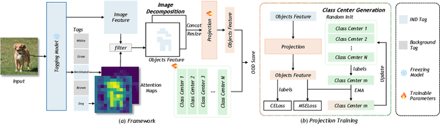 Figure 3 for TagOOD: A Novel Approach to Out-of-Distribution Detection via Vision-Language Representations and Class Center Learning