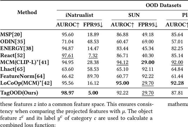 Figure 2 for TagOOD: A Novel Approach to Out-of-Distribution Detection via Vision-Language Representations and Class Center Learning