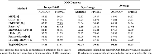 Figure 4 for TagOOD: A Novel Approach to Out-of-Distribution Detection via Vision-Language Representations and Class Center Learning