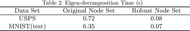 Figure 3 for Addressing Noise and Efficiency Issues in Graph-Based Machine Learning Models From the Perspective of Adversarial Attack