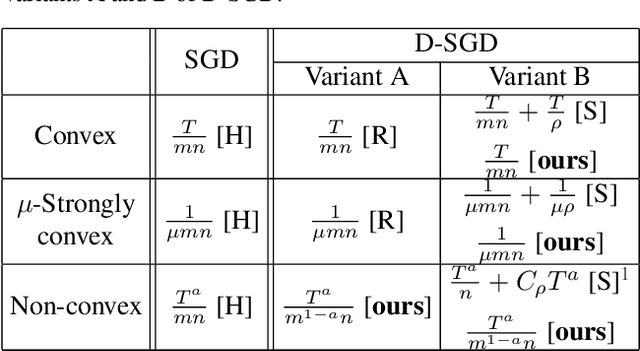 Figure 1 for Improved Stability and Generalization Analysis of the Decentralized SGD Algorithm