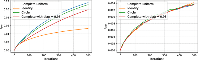 Figure 2 for Improved Stability and Generalization Analysis of the Decentralized SGD Algorithm