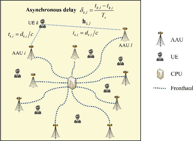 Figure 1 for Hybrid Precoding with Per-Beam Timing Advance for Asynchronous Cell-free mmWave Massive MIMO-OFDM Systems