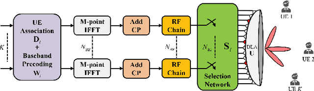 Figure 2 for Hybrid Precoding with Per-Beam Timing Advance for Asynchronous Cell-free mmWave Massive MIMO-OFDM Systems