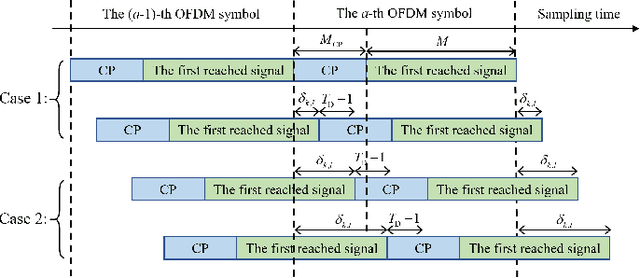 Figure 3 for Hybrid Precoding with Per-Beam Timing Advance for Asynchronous Cell-free mmWave Massive MIMO-OFDM Systems