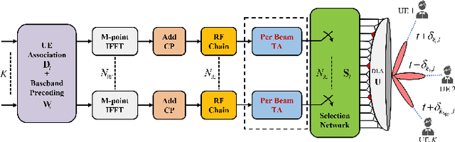 Figure 4 for Hybrid Precoding with Per-Beam Timing Advance for Asynchronous Cell-free mmWave Massive MIMO-OFDM Systems