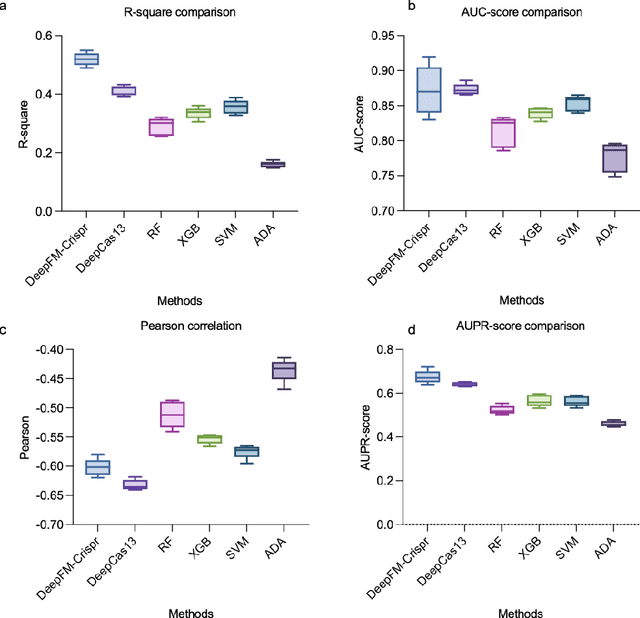 Figure 2 for DeepFM-Crispr: Prediction of CRISPR On-Target Effects via Deep Learning