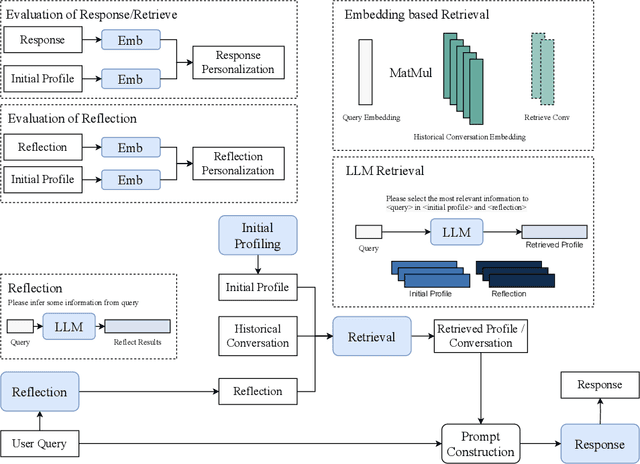 Figure 3 for Apollonion: Profile-centric Dialog Agent