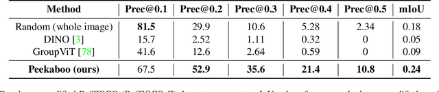 Figure 2 for Peekaboo: Text to Image Diffusion Models are Zero-Shot Segmentors