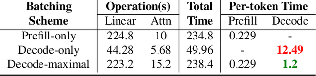 Figure 4 for SARATHI: Efficient LLM Inference by Piggybacking Decodes with Chunked Prefills