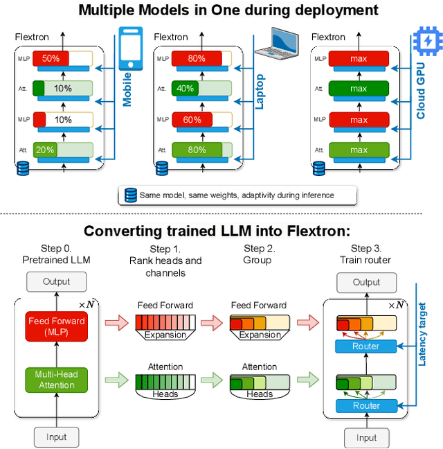 Figure 1 for Flextron: Many-in-One Flexible Large Language Model