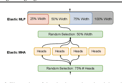 Figure 3 for Flextron: Many-in-One Flexible Large Language Model